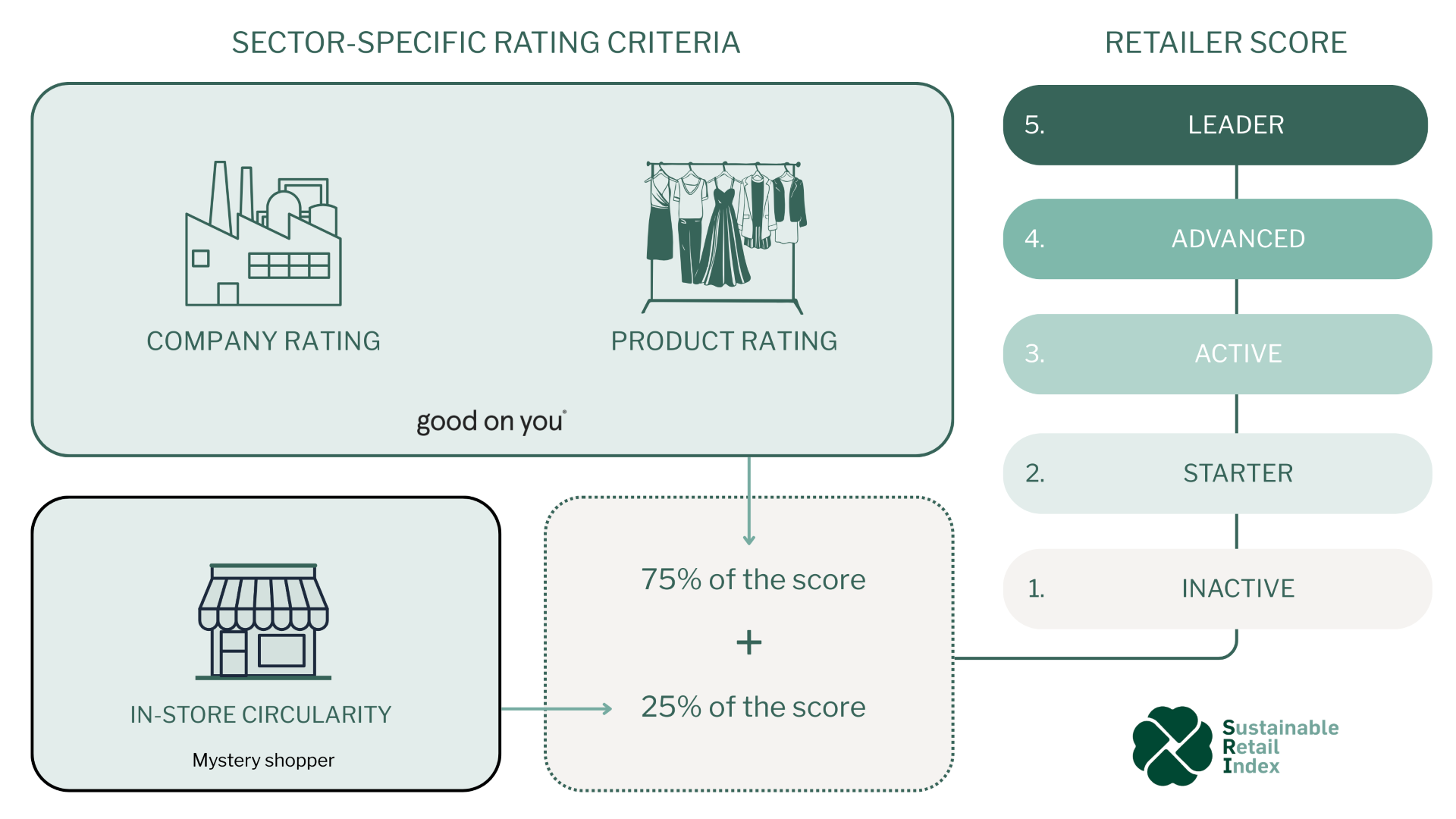 SRI comprehensive sustainability rating system infographic